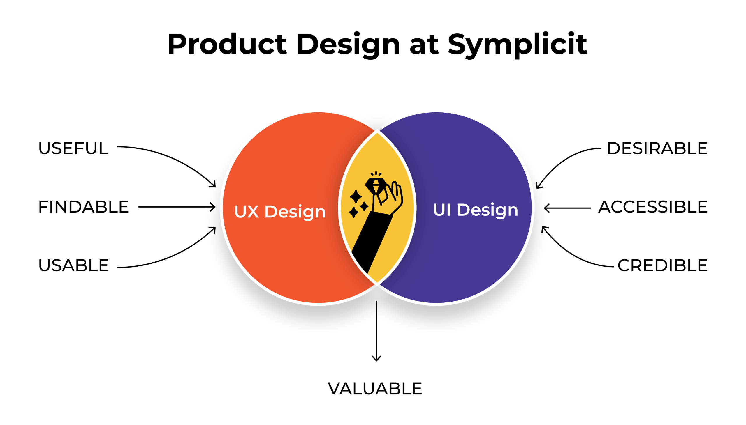 Source: Symplicit’s Product Design Model‍ ‍Based on Peter Morville’s UX Honeycomb.