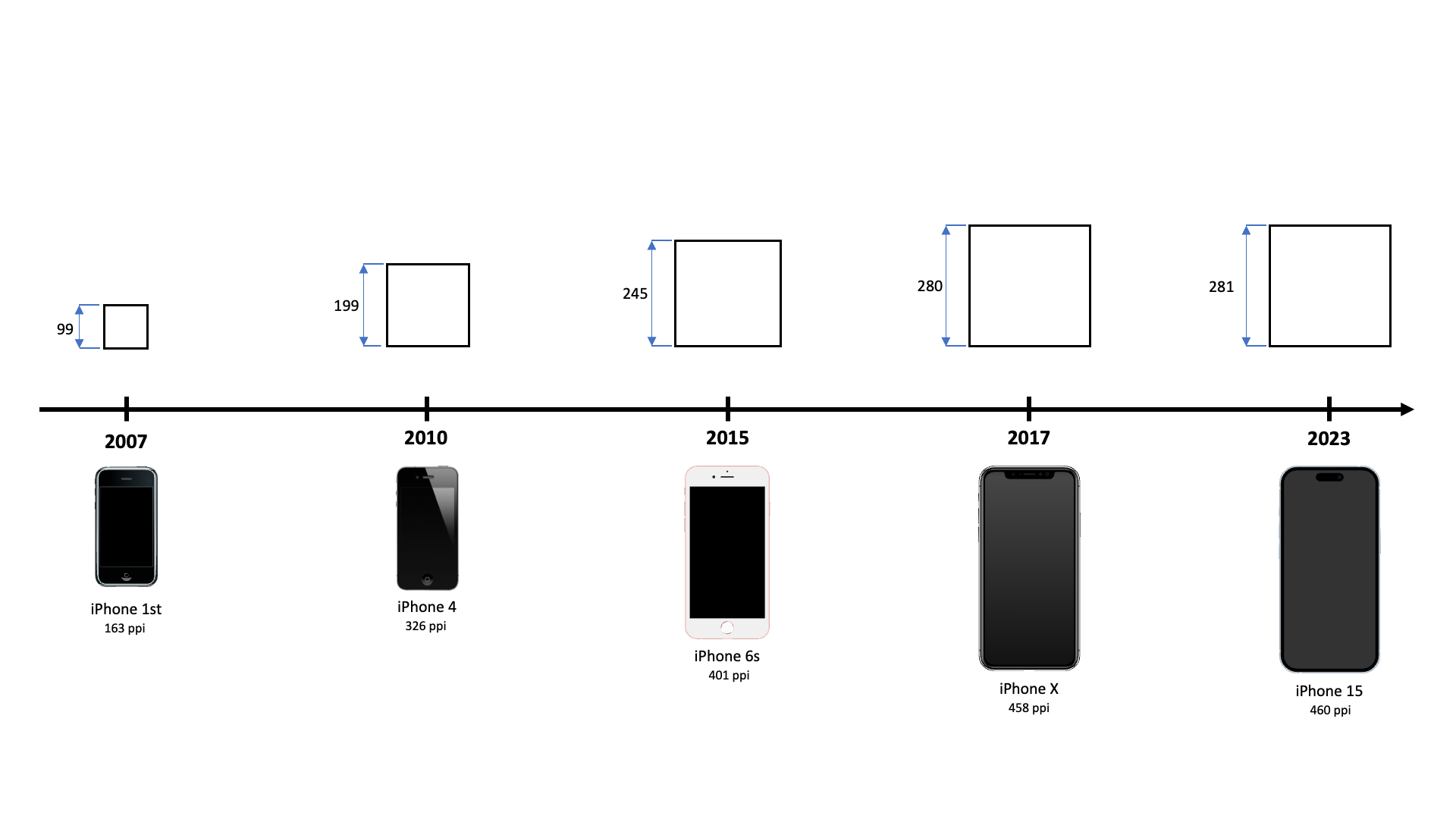 Figure 2 – Screen pixels per inch (PPI) and recommended dimensions in pixels for regular button for iPhone – 2007-2023 (based on date provided by dimension.com, public research project founded by architect Bryan Maddock and maintained by architecture practice Fantastic Offense)