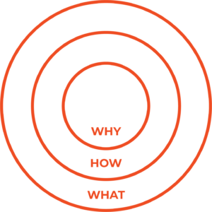 The Golden Circle framework, by Simon Sinek